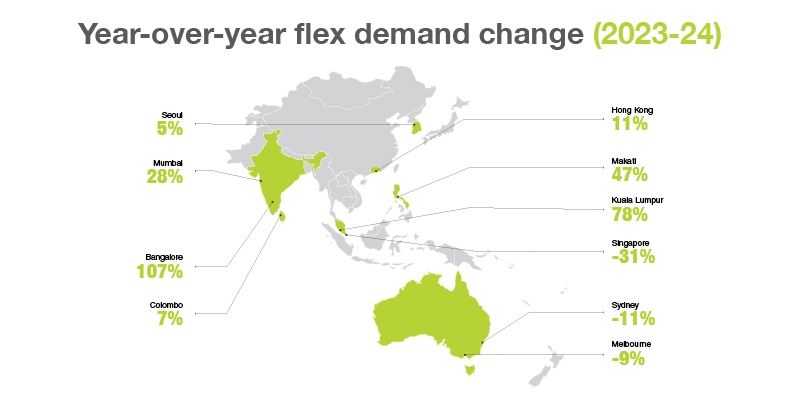 Flex Demand change YOY