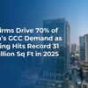 US Firms Drive 70% of India’s GCC Demand as Leasing Hits Record 31 Million Sq Ft in 2025