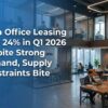 India Office Leasing Falls 24% in Q1 2026 Despite Strong Demand, Supply Constraints Bite