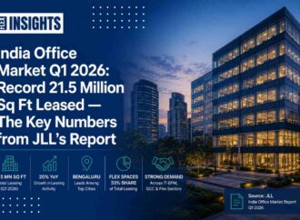 India Office Market Q1 2026: Record 21.5 Million Sq Ft Leased — The Key Numbers from JLL’s Report