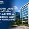 India Office Leasing Slips to 21 Million Sq. Ft. in Q2 2026 as Limited Prime Supply Slows Market Activity