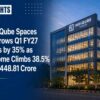 IndiQube Spaces Narrows Q1 FY27 Loss by 35% as Income Climbs 38.5% to ₹448.81 Crore