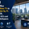 India’s Office Leasing Rises 7% to 41.6 Million Sq. Ft. in H1 2026, Driven by GCCs and Flexible Workspaces