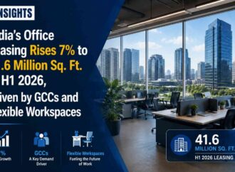 India’s Office Leasing Rises 7% to 41.6 Million Sq. Ft. in H1 2026, Driven by GCCs and Flexible Workspaces