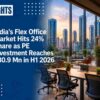 India’s Flex Office Market Hits 24% Share as PE Investment Reaches $30.9 Mn in H1 2026