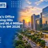 India’s Office Leasing Hits Record 66.4 Million Sq Ft in 9M 2026